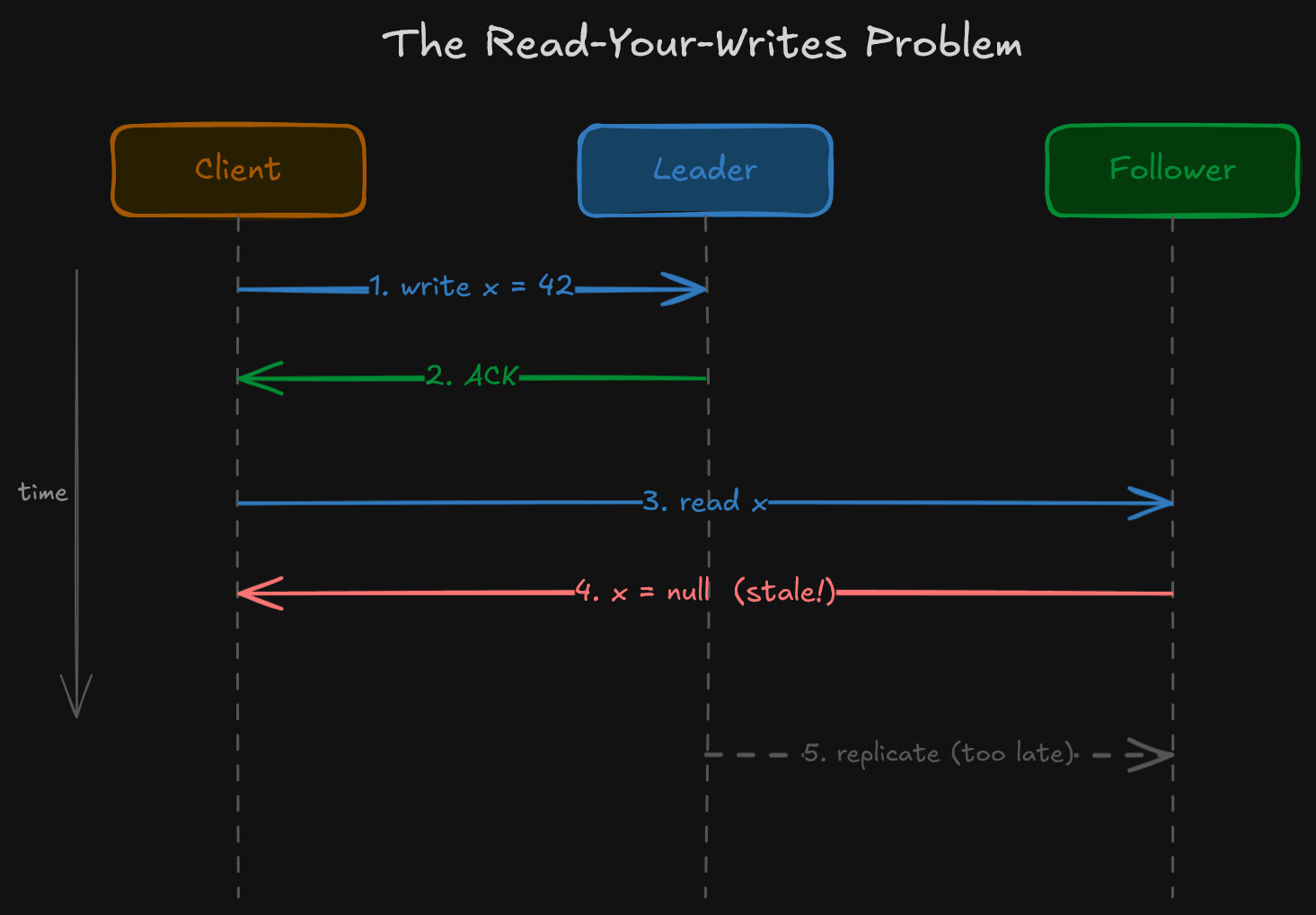 A client writes to the leader, gets an ACK, then immediately reads from a follower that hasn't caught up yet. The follower returns stale data even though the write already succeeded. Replication eventually arrives, but only after the client has already seen the wrong answer.