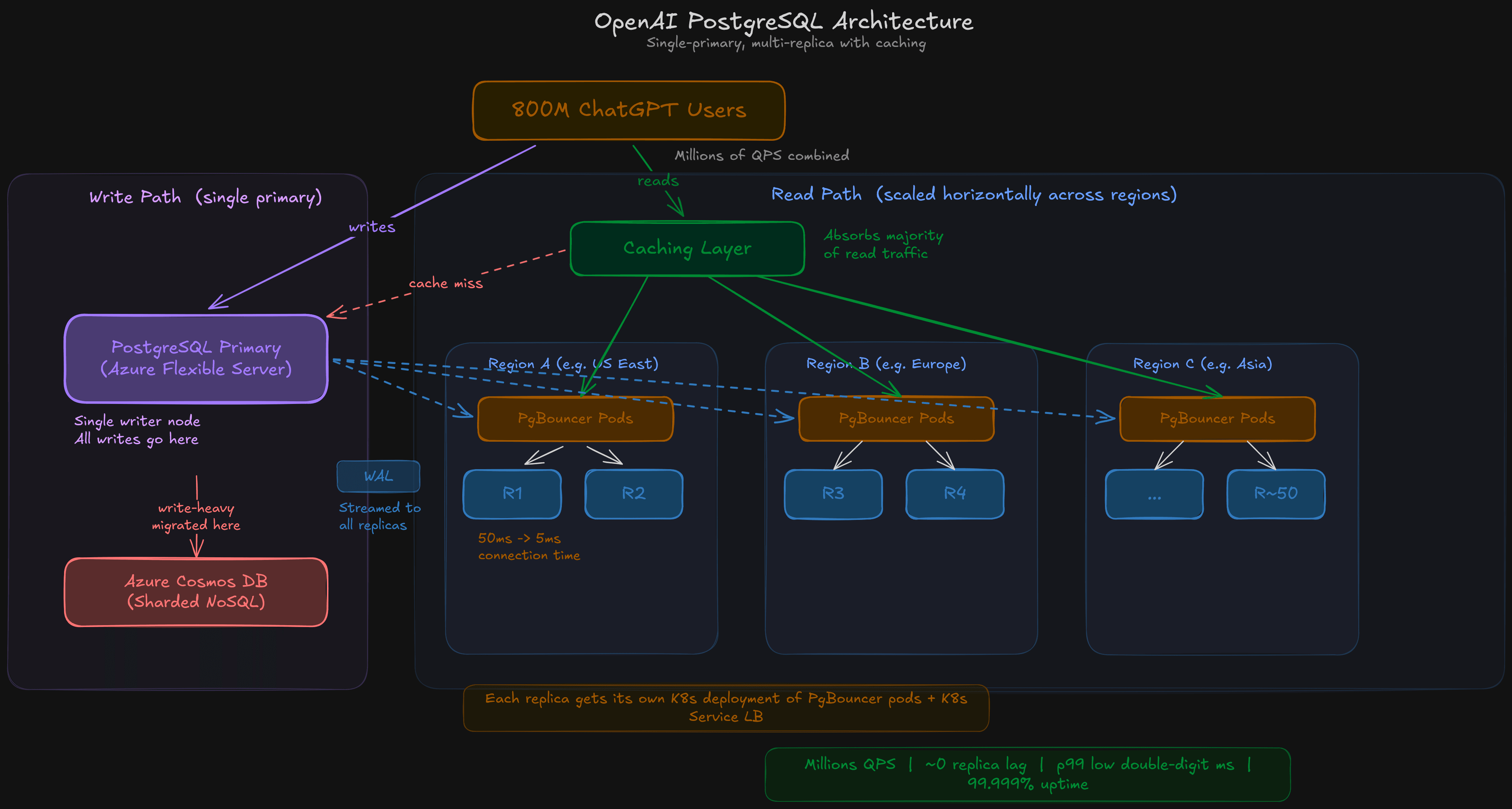 OpenAI's PostgreSQL architecture. A single primary handles all writes and streams WAL to ~50 read replicas distributed across regions. PgBouncer pools connections in front of each replica (dropping connection time from 50ms to 5ms), and a caching layer absorbs the majority of read traffic before it ever hits a replica. Write-heavy workloads are migrated to Cosmos DB to reduce pressure on the primary.