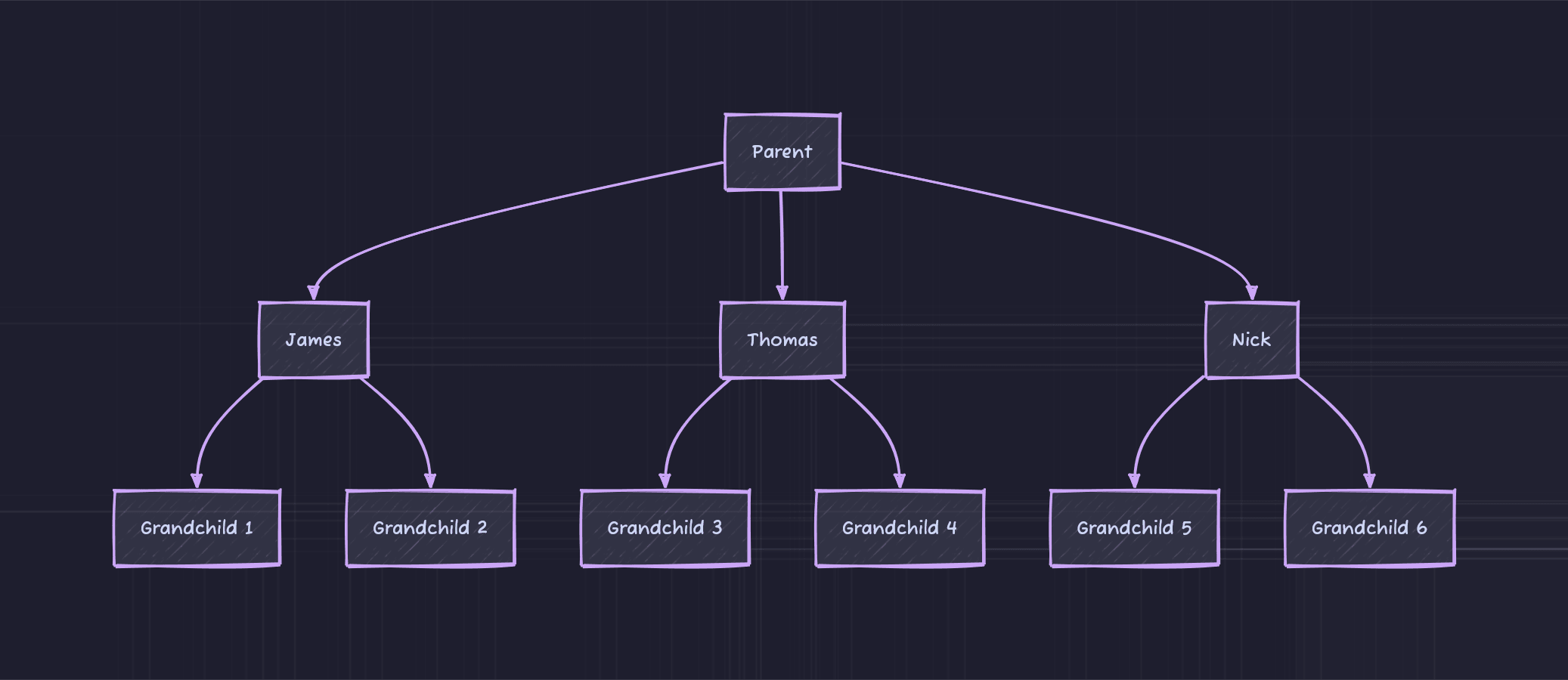 A tree with one root named Parent, three child nodes, and six grandchildren arranged as leaf nodes.