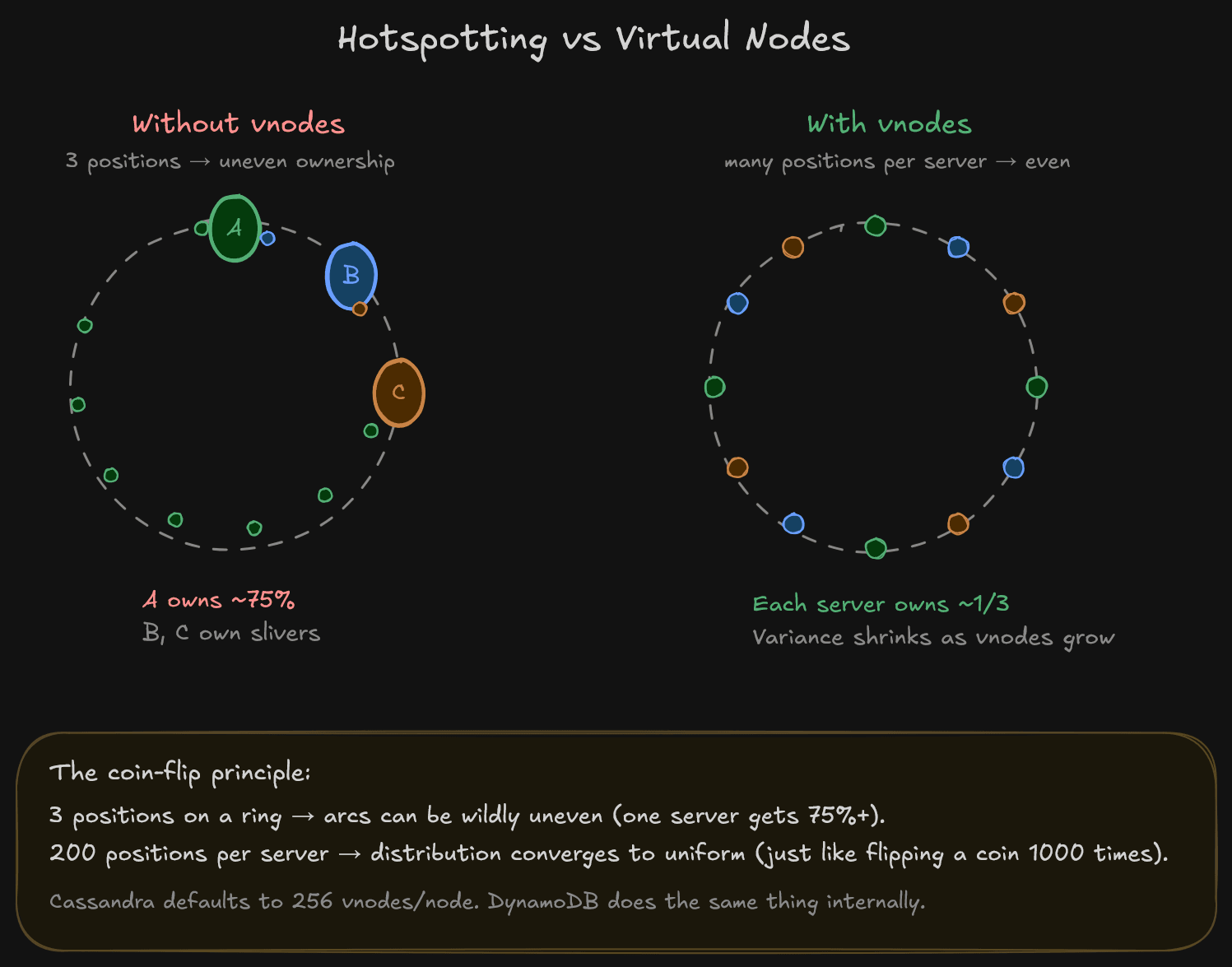 Left: with only 3 positions on the ring, one server ends up owning most of the keyspace. Right: with 4 vnodes per server (12 total), the same 3 servers share the ring evenly. Cassandra uses 256 vnodes per node in production for exactly this reason.