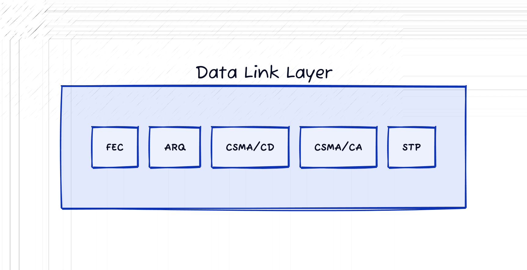 Data link layer diagram containing FEC, ARQ, CSMA/CD, CSMA/CA, and STP as example mechanisms and protocols.