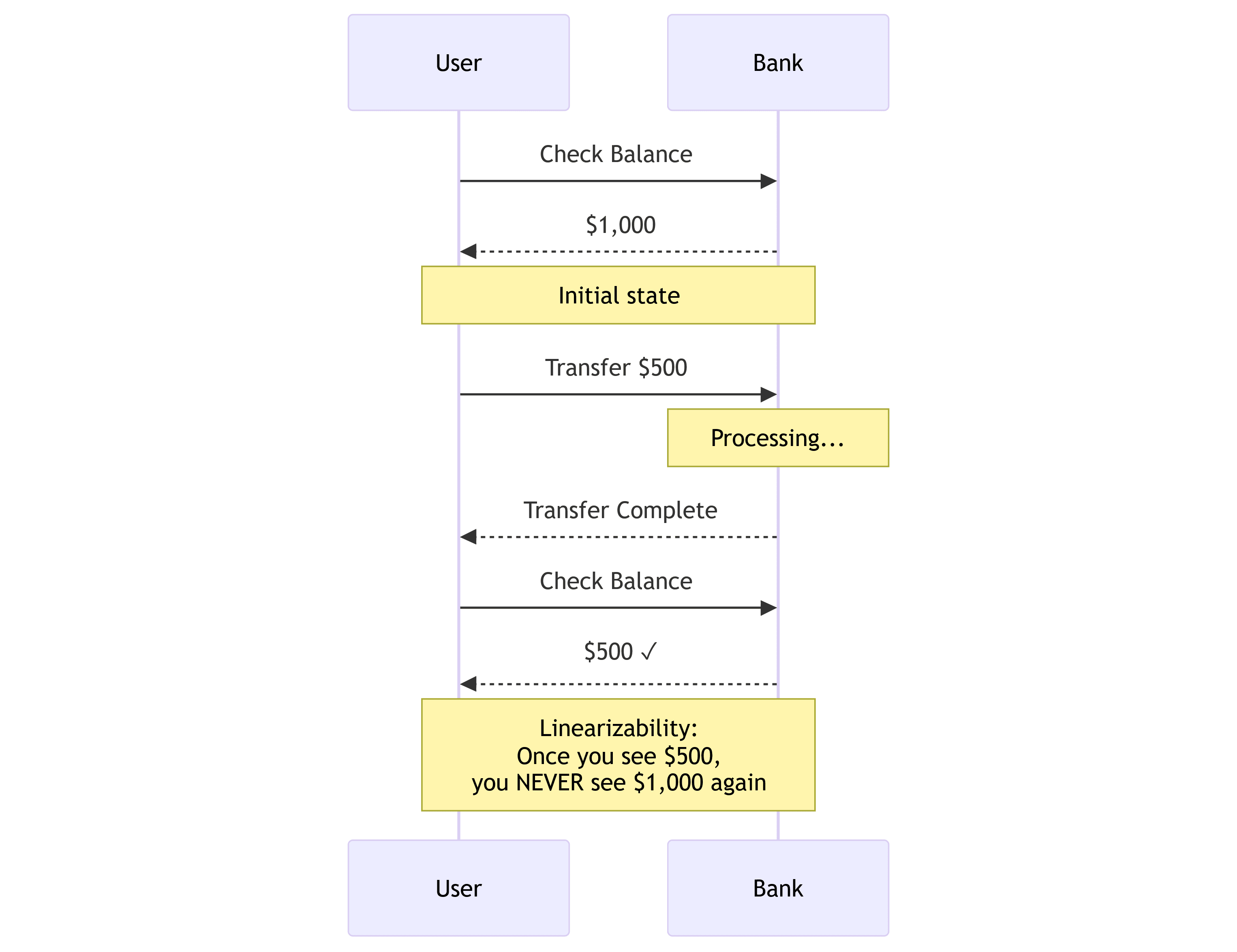 A user checks a $1,000 bank balance, transfers $500, and then sees $500. Linearizability guarantees that the old $1,000 balance cannot reappear after the transfer completes.