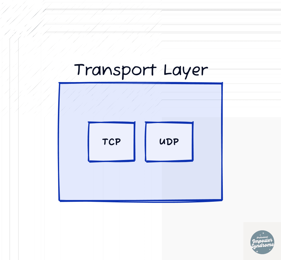 Transport layer diagram containing TCP and UDP as example protocols.