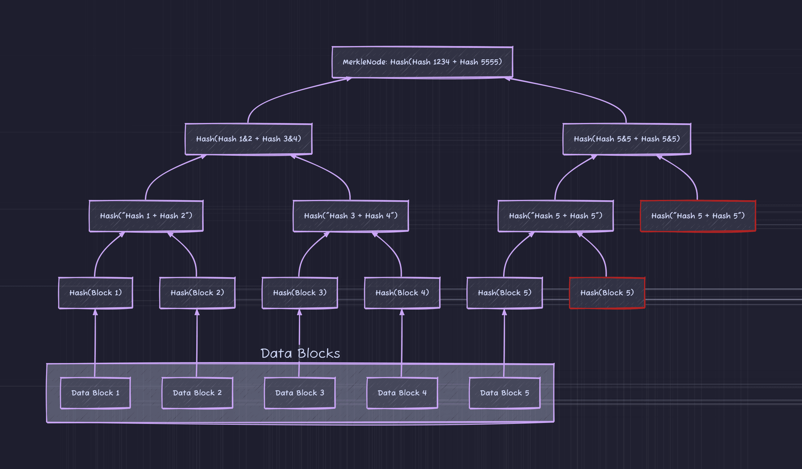 The completed Merkle tree for five data blocks, with the duplicated fifth leaf and duplicated parent branch highlighted in red.