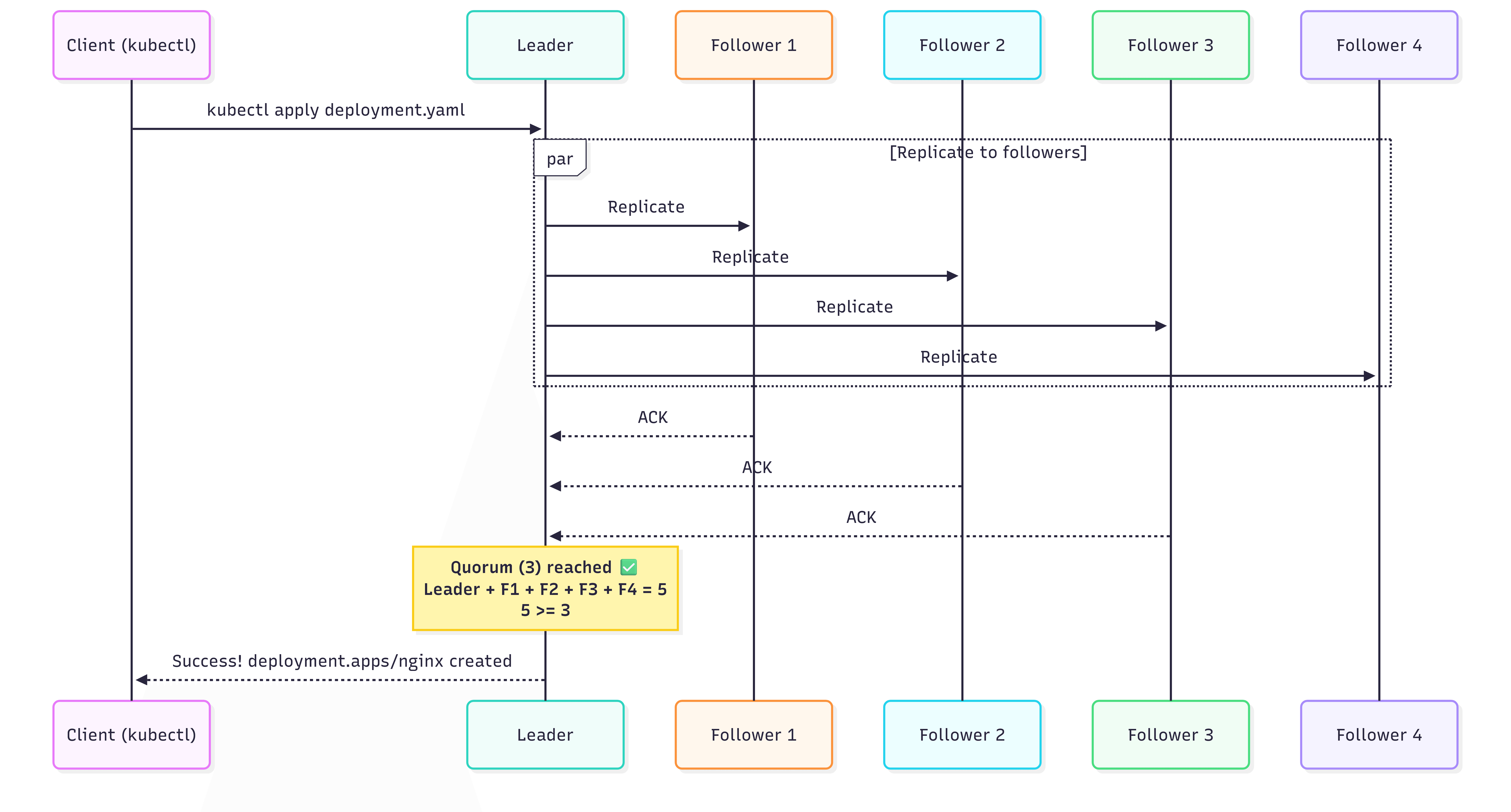In a healthy five-node cluster, the leader replicates a client write to followers and commits after acknowledgements establish a three-node quorum.