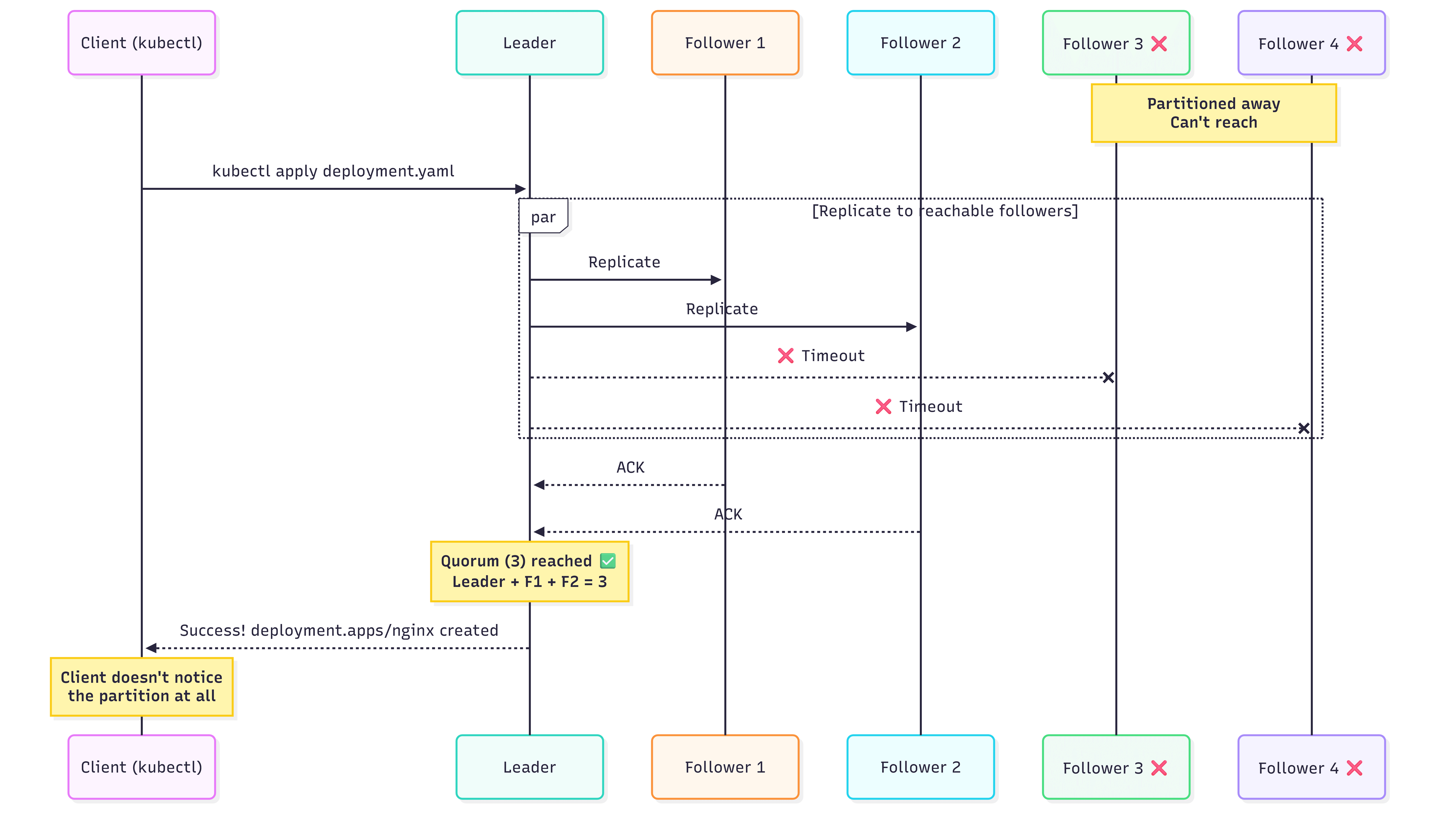 While Followers 3 and 4 are partitioned away, the leader replicates a kubectl request to Followers 1 and 2, reaches a three-node quorum, and returns success without the client noticing the partition.