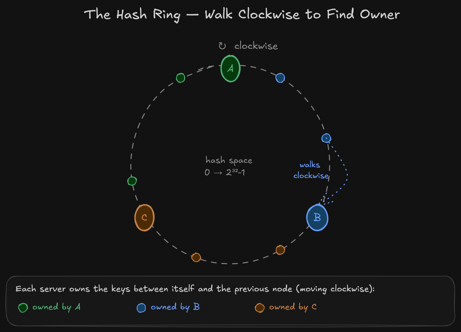 The hash ring. Servers and keys live on the same circular hash space. Each key walks clockwise to find its owner, so every key belongs to exactly one server.